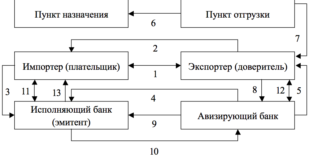 Расчеты по открытому счету. Схема аккредитивной формы расчетов. Схема расчетов по аккредитиву. Схема расчетов по аккредитиву импортер банк импортера. Формы международных расчетов.