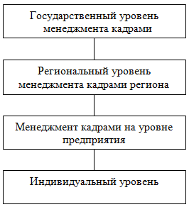 Уровни менеджмента кадрами