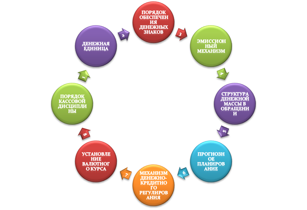 Обеспечивать порядок. Порядок обеспечения денежных знаков. Monetary System Chart.