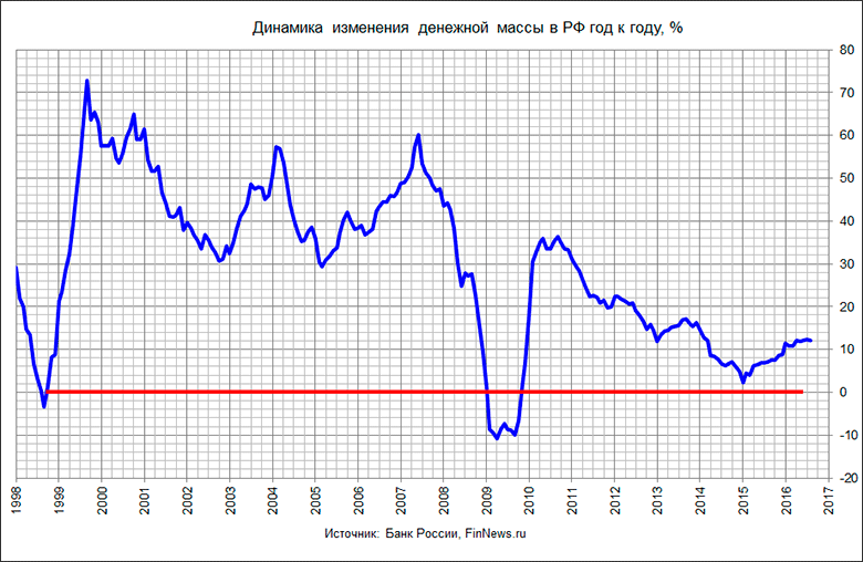 http://www.finnews.ru/analytics/publication/p_727_analytic_16.09.10_russia_money_supply_dynamics.gif