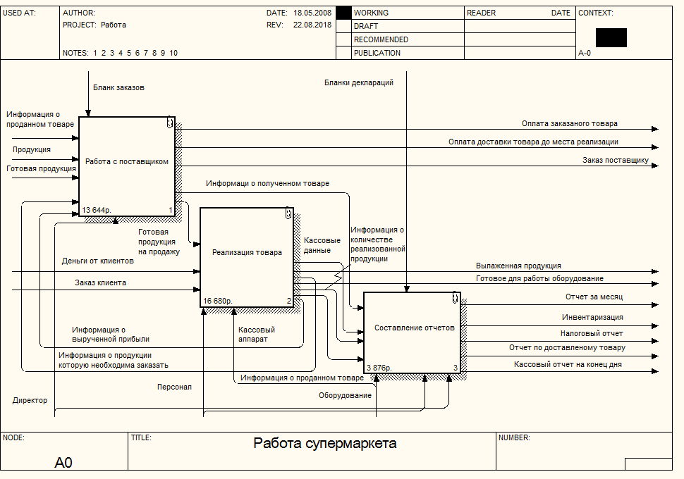 Диаграмма декомпозиции idef0. Контекстная диаграмма составление расписания занятий. Автостоянка контекстная диаграмма. Диаграмма декомпозиции а2 хлебокомбината. Диаграмма декомпозиции продажи хлебокомбината.