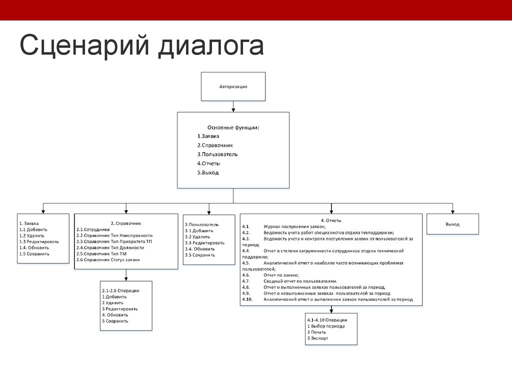 Сценарий диалога. Сценарий диалога информационной системы. Дерево функций и сценарий диалога. Структура диалога информационной системы.