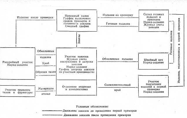 Структура швейного предприятия схема