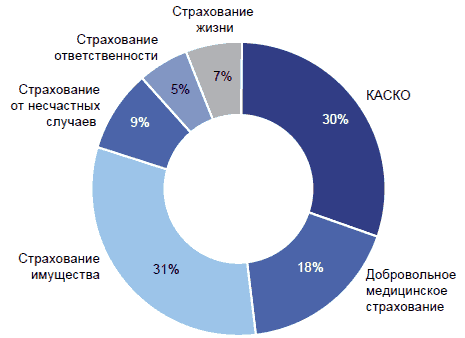 Реализация различных технологий розничных продаж в страховании. Статистика видов страхования. Анализ рынка страхования. Диаграмма по видам страхования. Структура страхового рынка.