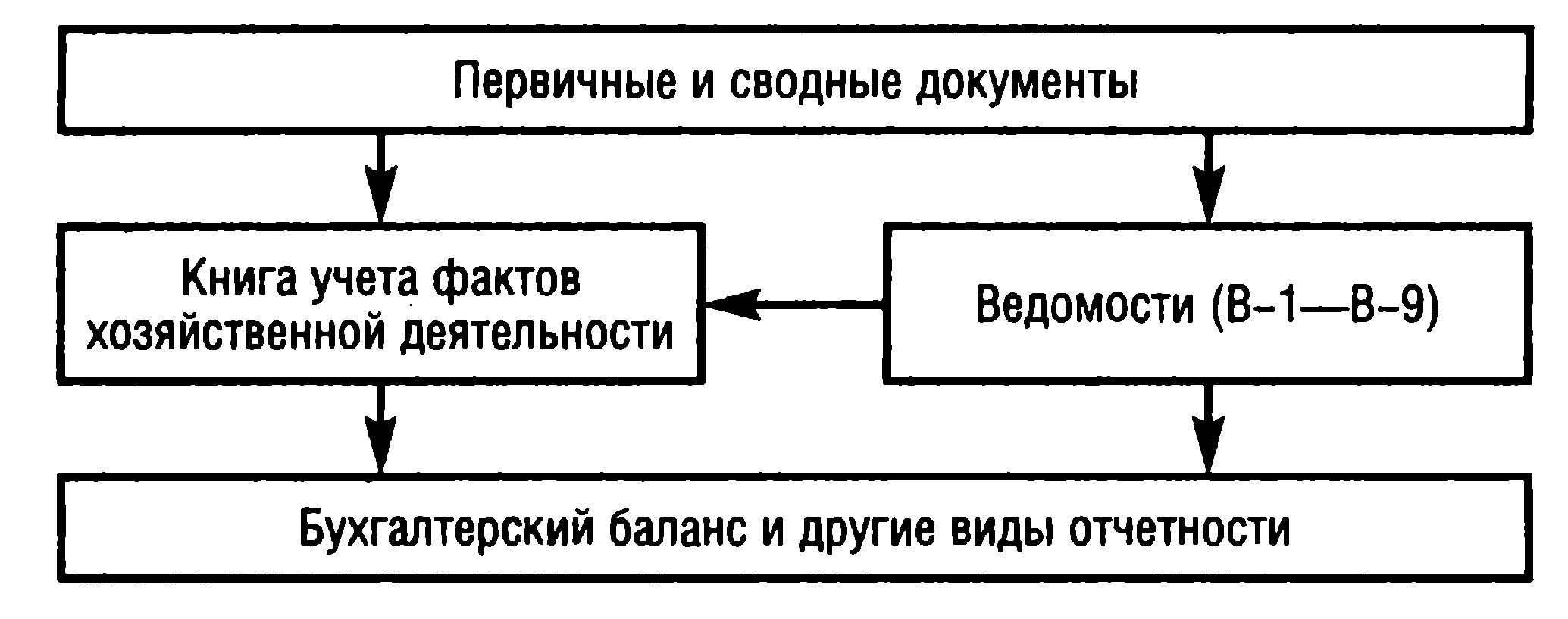 1 формы бухгалтерского учета. Упрощенная форма бухгалтерского учета. Автоматизированная форма бухгалтерского учета. Регистры и формы бухгалтерского учета. Автоматизированная и упрощенная формы бухгалтерского учета.