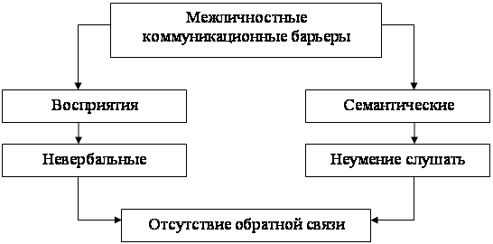 Составить схему барьеры в общении