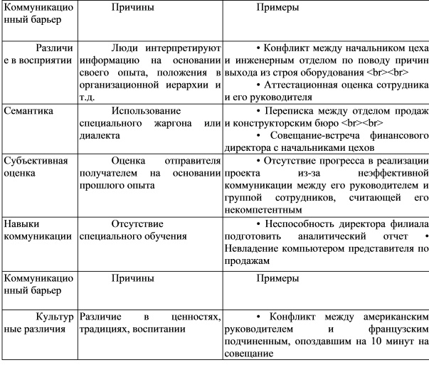 Коммуникативные барьеры схема