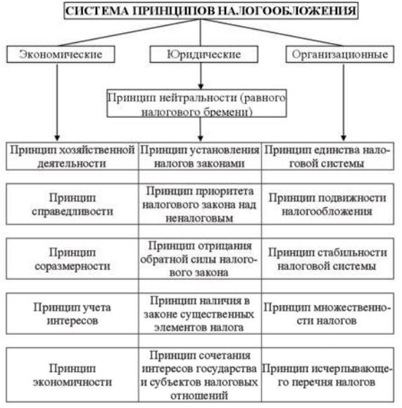 Схема налоговой системы рк