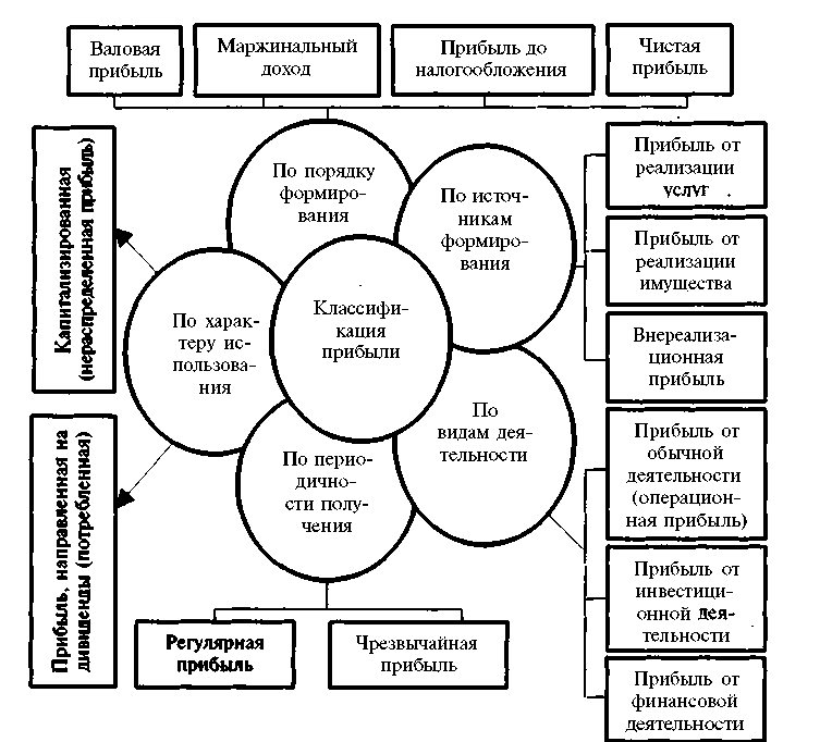 Виды прибыли схема