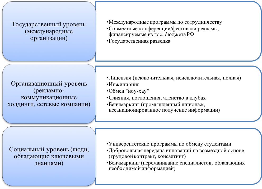 Система передачи рекламных инноваций в Россию