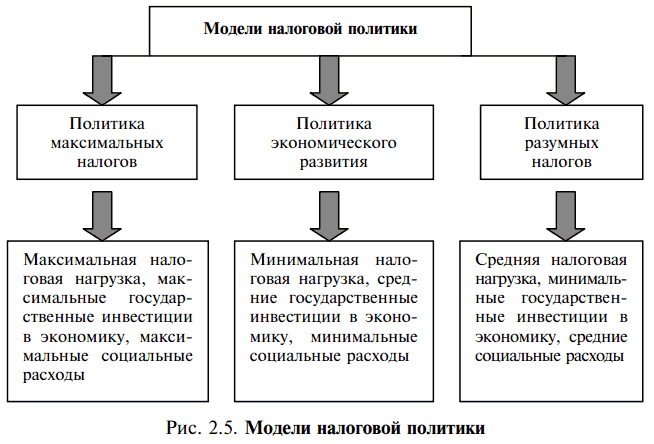 Модели налоговой политики