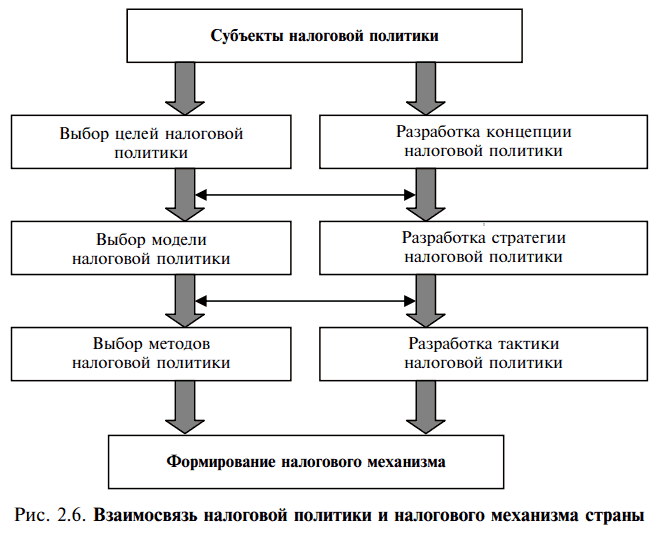 Взаимосвязь налоговой политики и налогового механизма страны