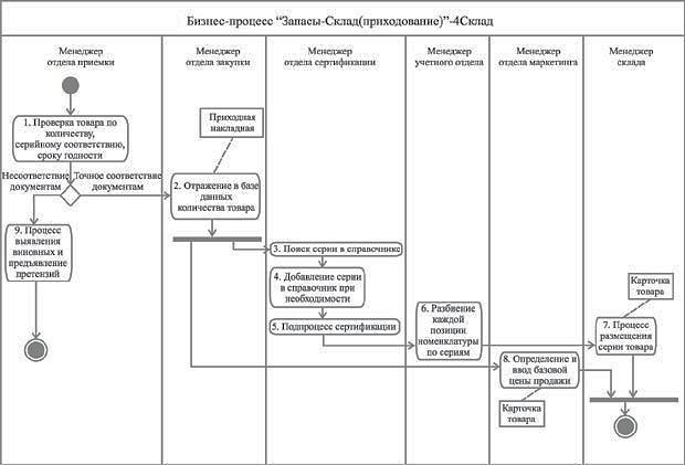 Диаграмма действий бизнес-процесса "Запасы - Склад (приходование)"