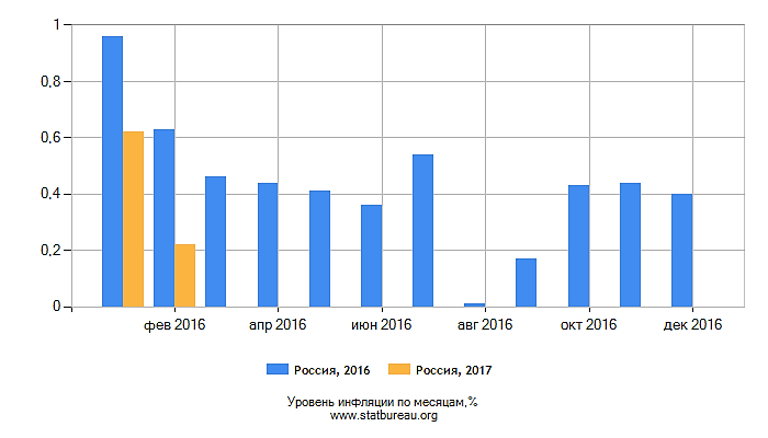 Уровень инфляции в России за 2017 год по месяцам