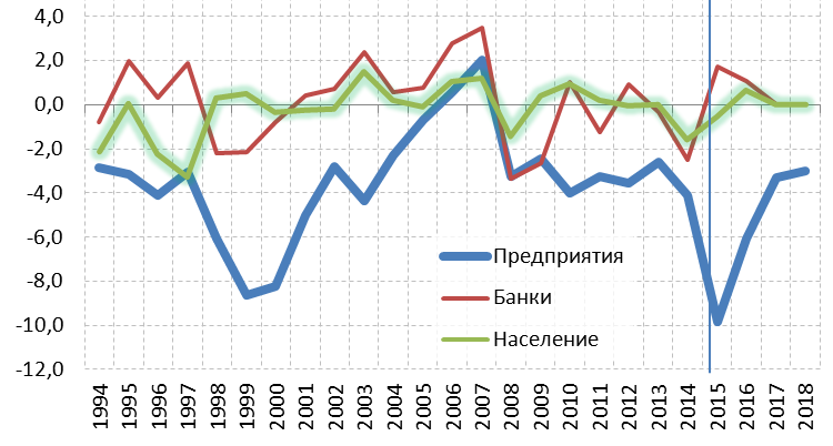 Рисунок 2.4 - Чистый отток капитала частного сектора, % ВВП