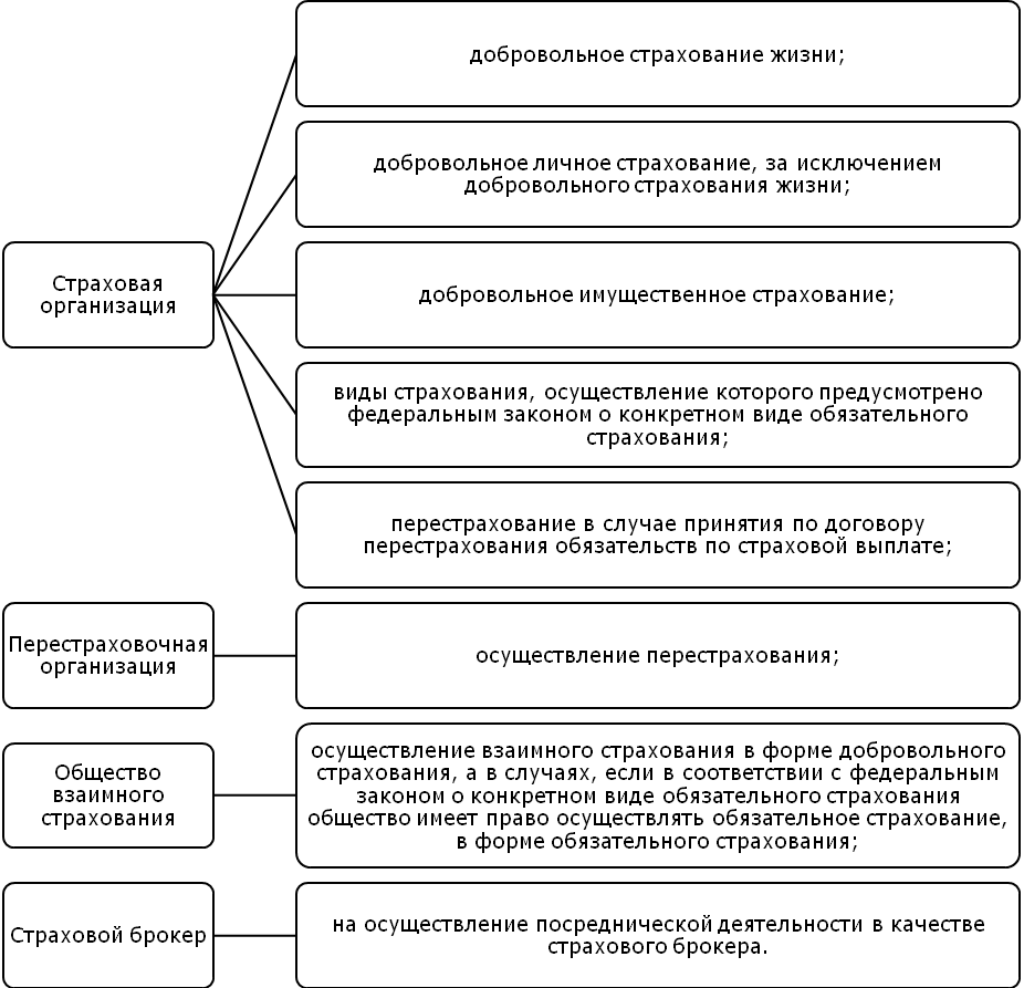 Регулирования страхования