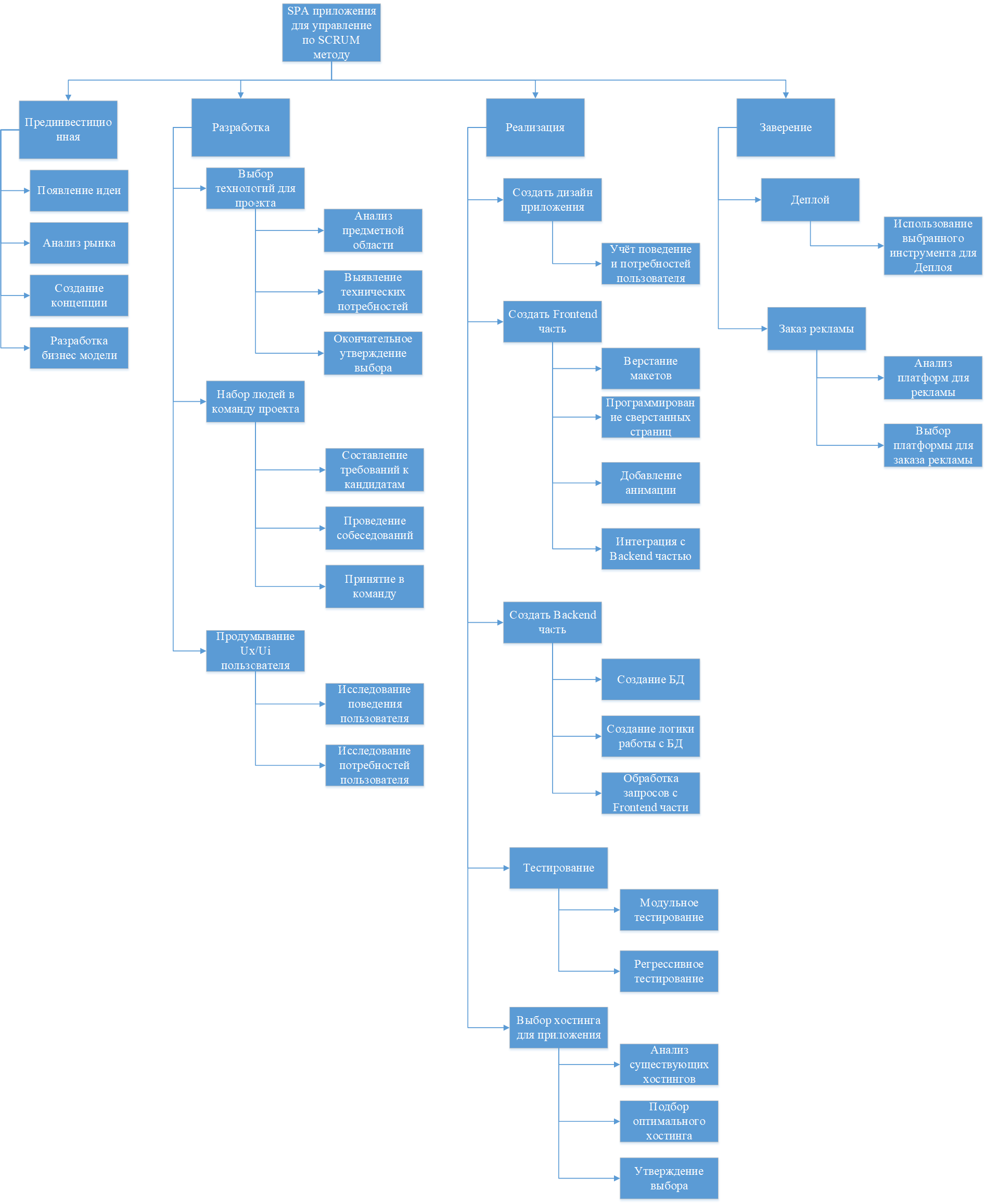 Иерархическая структура работ проекта курсовая