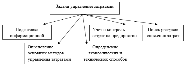 Управление затратами предприятия схема