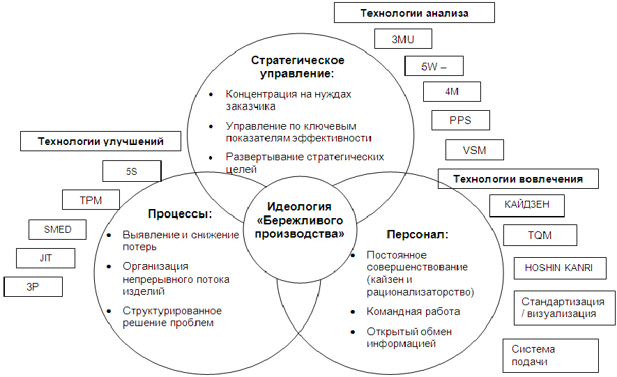 Бережливое управление проектами