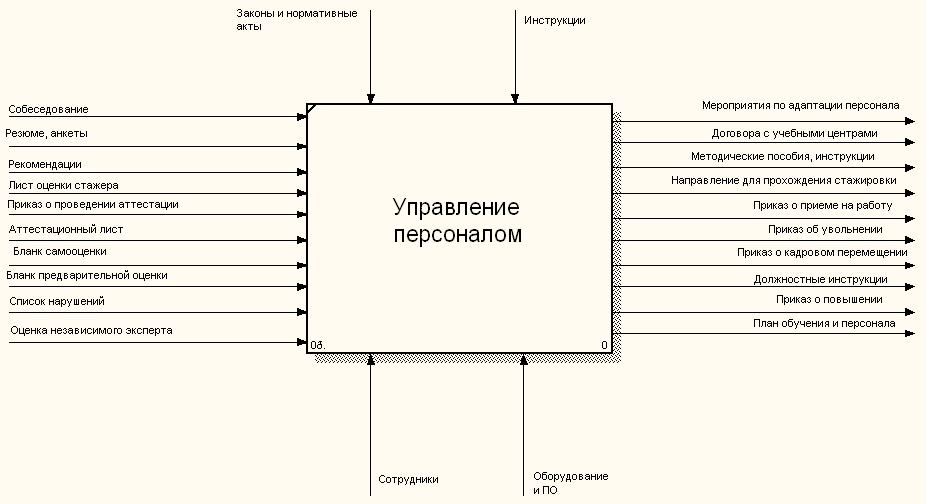 Контекстная диаграмма управление персоналом