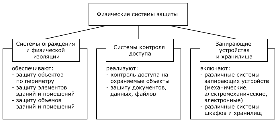 Схема средства защиты информации