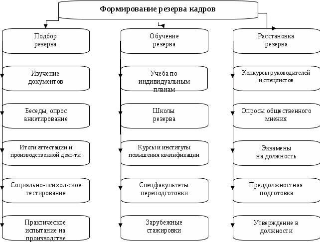 Кадровая работа курсовая. Схема формирования кадрового резерва. Алгоритм формирования кадрового резерва. Схема процесса формирования кадрового резерва. Формирование резерва руководителей схема.