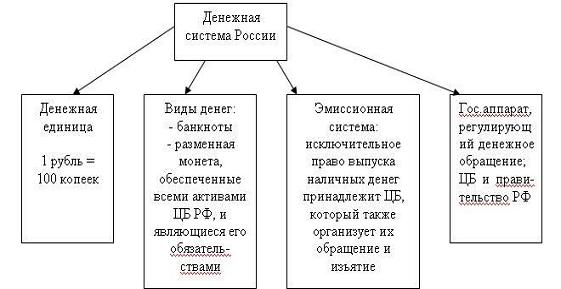 Денежная система понятие виды. Структура денежной системы. Денежная система России. Схема денежной системы Российской Федерации. Структура денежной системы РФ.