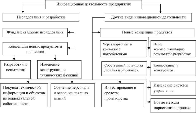 C:\Users\Руслан\Desktop\Курсачи 2021\Андрей Бодряшкин\Innovacionnaja-dejatelnost.png