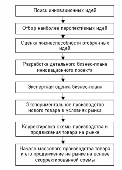 Порядок разработки инновационного проекта