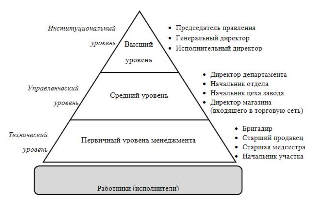 Изображение уровней менеджмента в виде пирамиды показывает чем выше уровень управления тем