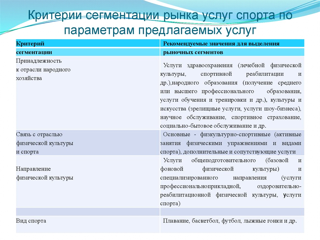 Критерий услуг. Критерии сегментации рынка. Сегментирование рынка услуг. Основные критерии сегментации рынка. Критерии сегментирования.