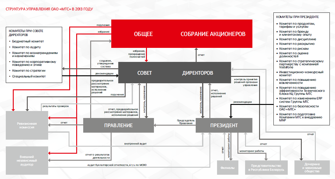 Мтс организационная структура схема