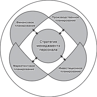 Стратегическое планирование персонала. Стратегическое кадровое планирование. Стратегия кадрового планирования. Система стратегического планирования персонала.