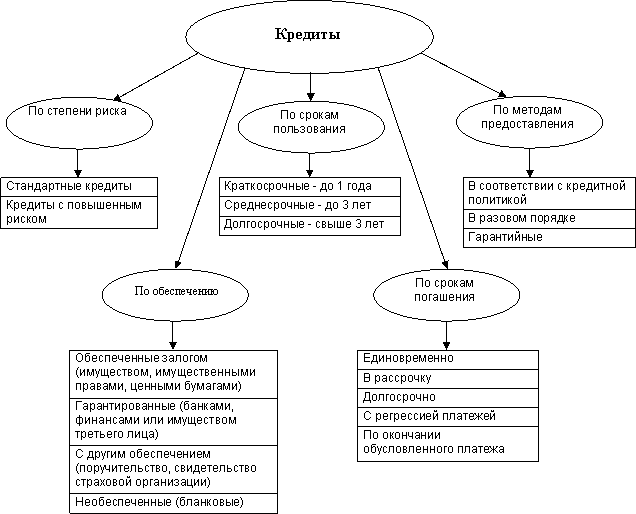 Виды кредитов картинки