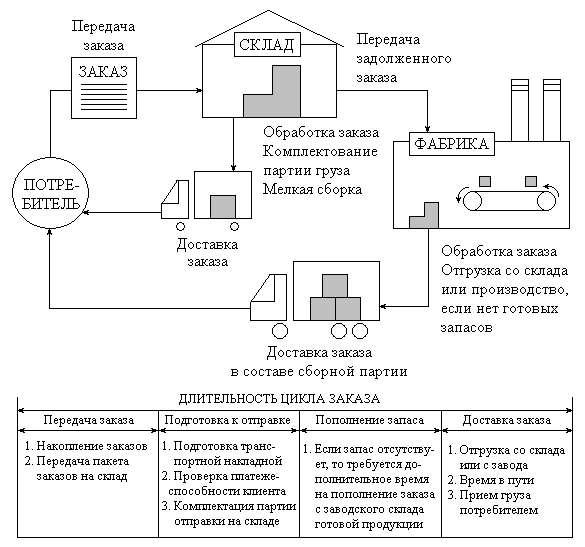 Какой из этапов цикла размещение заказа получение товара изображен на рисунке