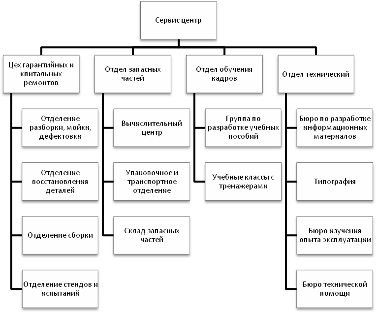 Сервисные организации примеры. Структурная схема сервисного центра. Структура предприятия сервисного центра. Схема организационной структуры предприятия сервис. Структура отдела сервисного обслуживания.