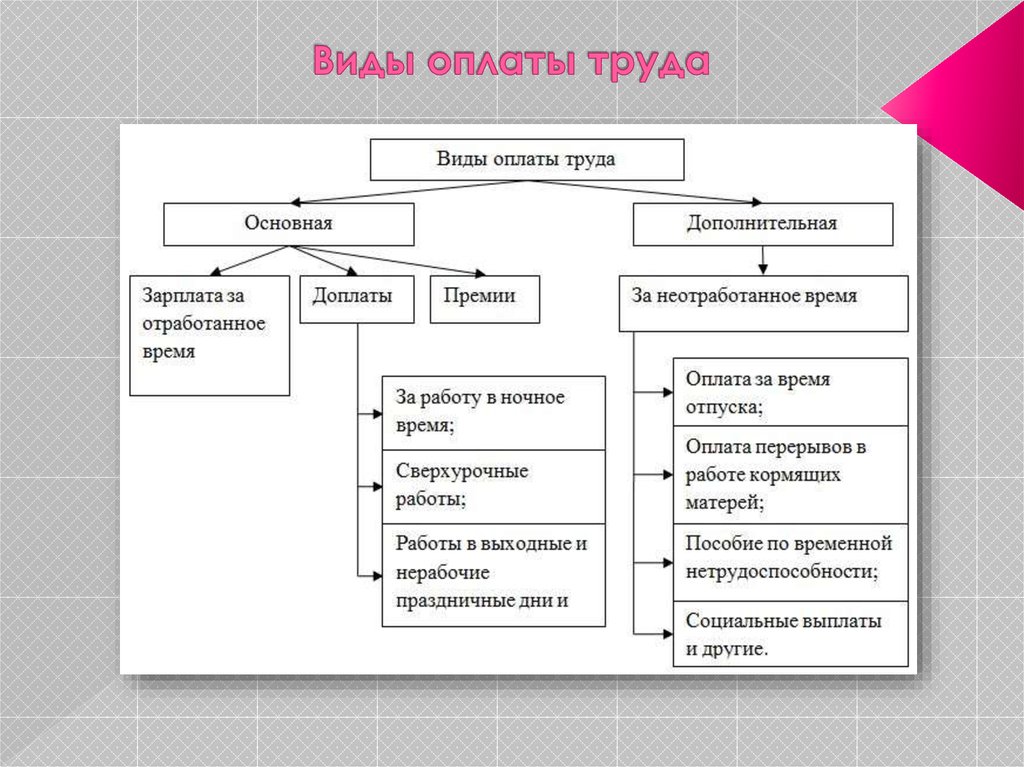 Представьте понятие заработная плата в виде схемы