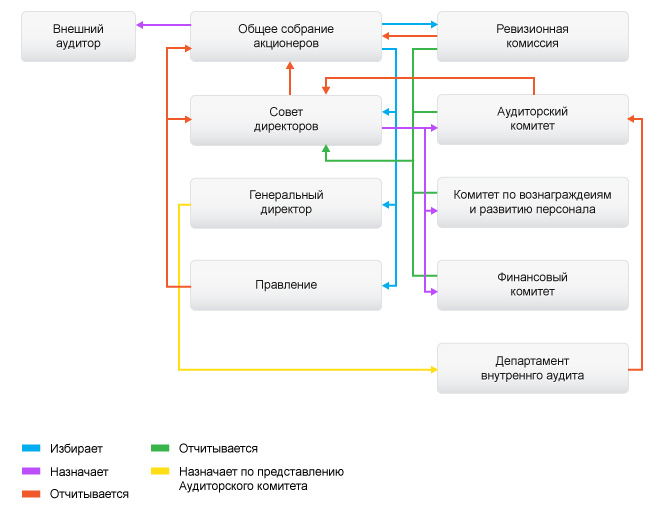 Схема организационной структуры пао мегафон