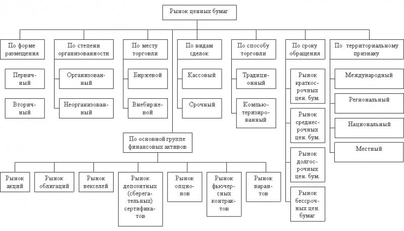 какие ценные бумаги бывают