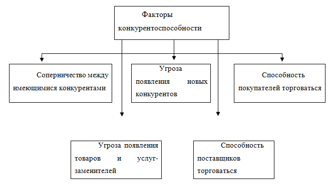 Рис. 1 Факторы, определяющие конкурентоспособность товара