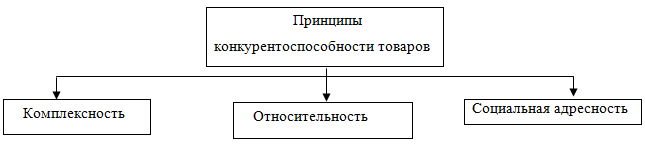 Рис. 2 Принципы конкурентоспособности товаров