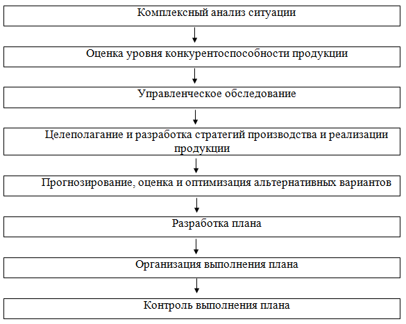 План проведения мероприятий по повышению конкурентоспособности продукции