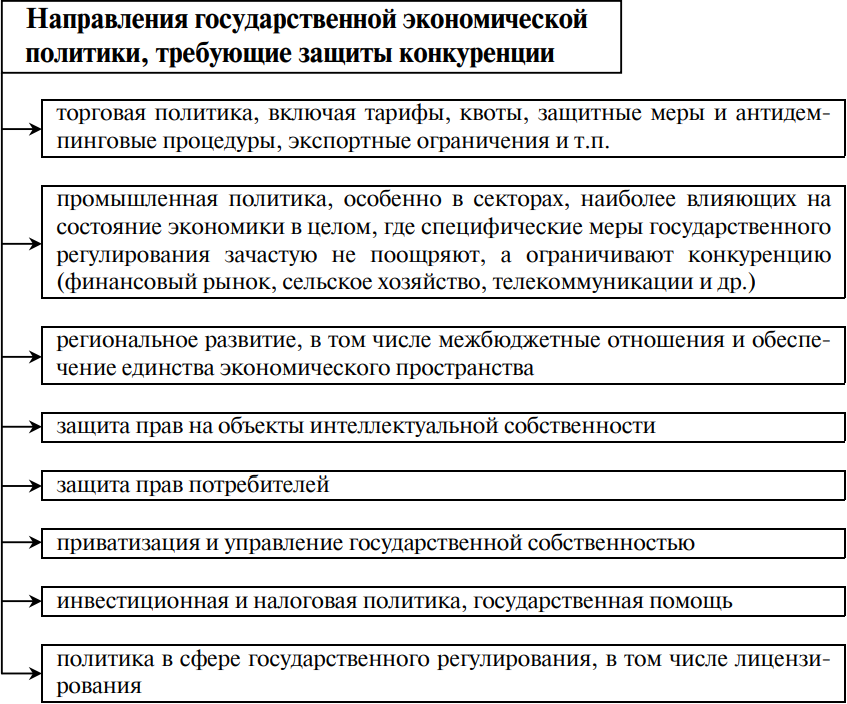 Конкурентное право в схемах и таблицах