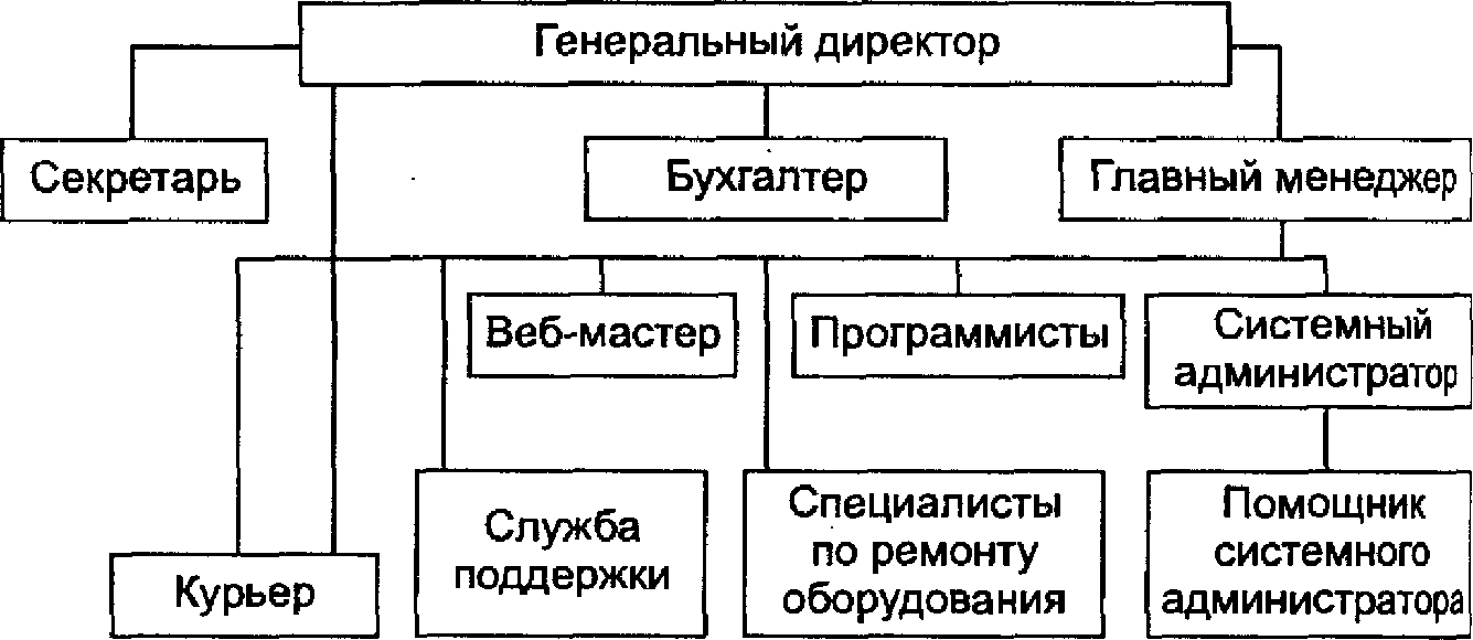 Ð ÐµÐ·ÑÐ»ÑÑÐ°Ñ Ð¿Ð¾ÑÑÐºÑ Ð·Ð¾Ð±ÑÐ°Ð¶ÐµÐ½Ñ Ð·Ð° Ð·Ð°Ð¿Ð¸ÑÐ¾Ð¼ "Ð¾ÑÐ³Ð°Ð½Ð¸Ð·Ð°ÑÐ¸Ð¾Ð½Ð½Ð°Ñ ÑÑÑÑÐºÑÑÑÐ° Ð¿ÑÐ¾Ð²Ð°Ð¹Ð´ÐµÑÐ°"