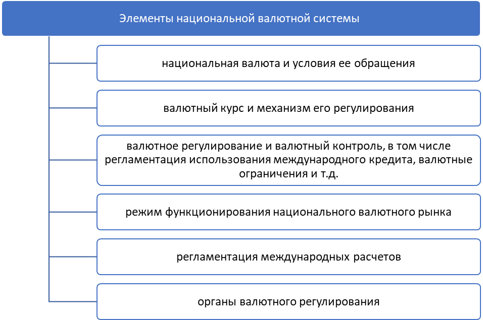 Элементы национальной и мировой валютной системы