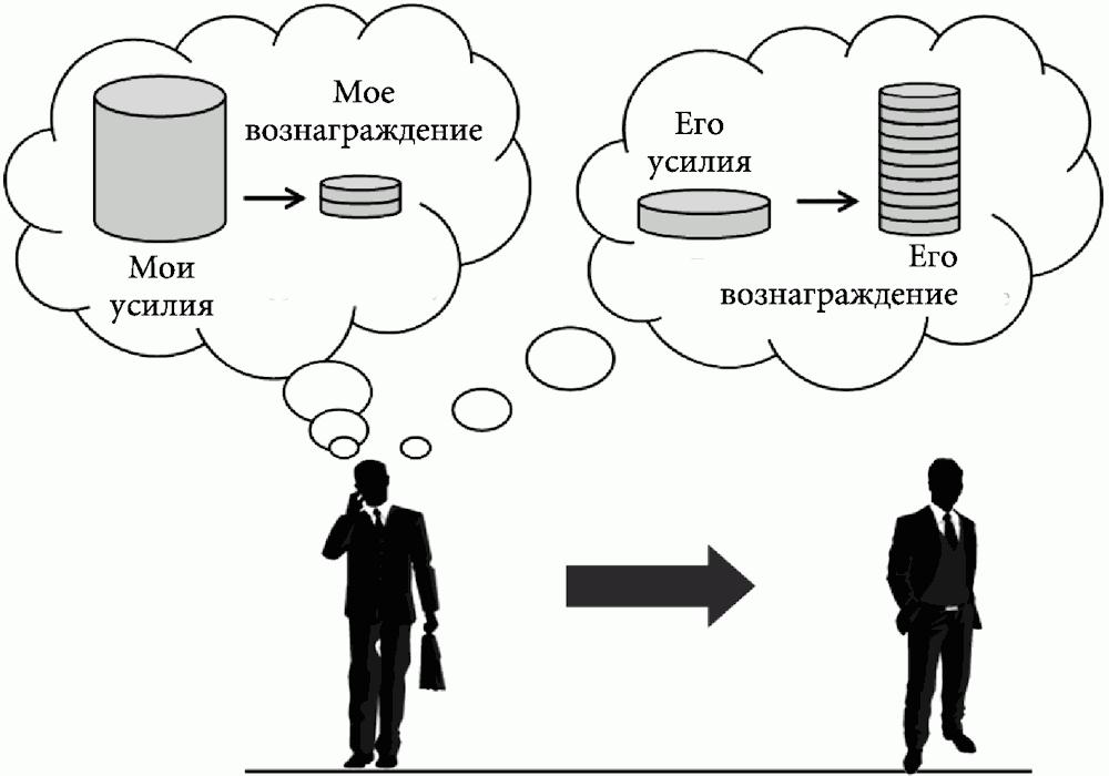 Усилии работа. Стейси Адамс теория мотивации. Джон Стейси Адамс теория справедливости. Теория справедливости мотивации Адамса. Теория справедливости (равенства) с. Адамса.