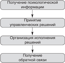 Рис. 1. Этапы процесса психологического сопровождения деятельности