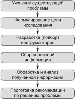 Рис. 2. Алгоритм проведения социально-психологического исследования на предприятии