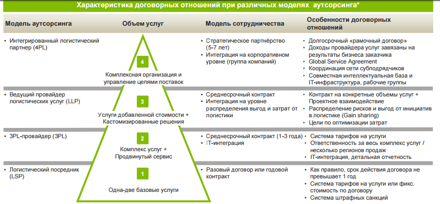 Договор аутсорсинга образец