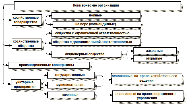 Юридические лица схема